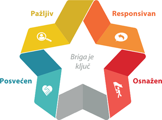 Model brige o klijentu | Ken Blanchard